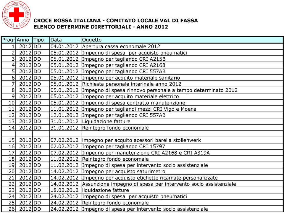 01.2012 Richiesta personale interinale anno 2012 8 2012 DD 05.01.2012 Impegno di spesa rinnovo personale a tempo determinato 2012 9 2012 DD 05.01.2012 Impegno per acquito materiale elettrico 10 2012 DD 05.