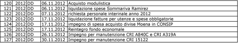 11.2012 Reintegro fondo economale 126 2012 DD 26.11.2012 Impegno per manutenzione CRI A840C e CRI A319A 127 2012 DD 30.11.2012 Impegno per manutenzione CRI 15122