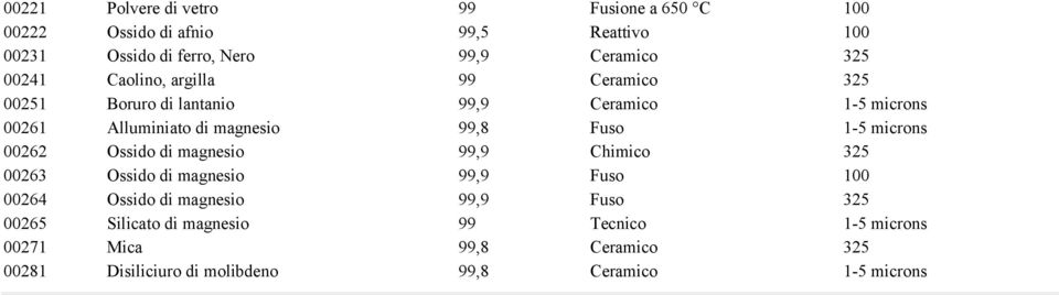 1-5 microns 00262 Ossido di magnesio 99,9 Chimico 325 00263 Ossido di magnesio 99,9 Fuso 100 00264 Ossido di magnesio 99,9 Fuso 325