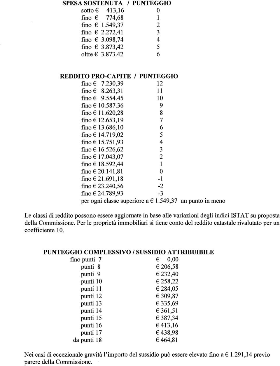 141,81 O fino 21.691,18-1 fino 23.240,56-2 fino 24.789,93-3 per ogni classe superiore a 1.