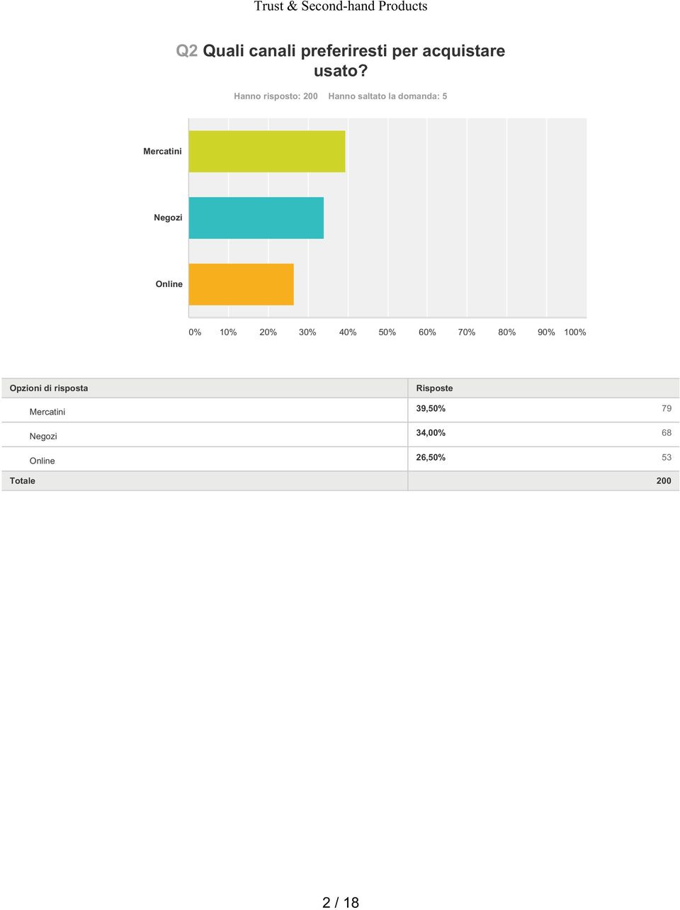 Online 0% 10% 20% 30% 40% 50% 60% 70% 80% 90% 100% Opzioni di