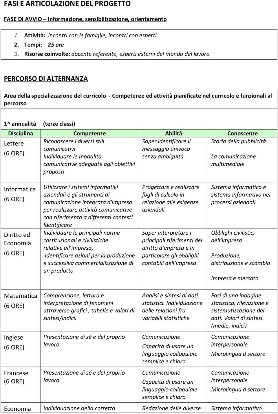 PERCORSO DI ALTERNANZA Area della specializzazione del curricolo - Competenze ed attività pianificate nel curricolo e funzionali al percorso 1^ annualità (terze classi) Disciplina Competenze Abilità