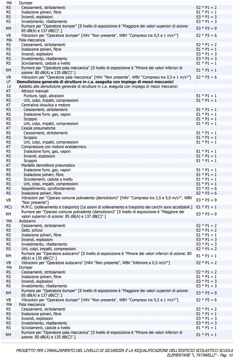 ] E3 * P3 = 9 VB Vibrazioni per "Operatore dumper" [HAV "Non presente", WBV "Compreso tra 0,5 e 1 m/s²"] E2 * P3 = 6 MA Pala meccanica RS Cesoiamenti, stritolamenti E2 * P1 = 2 RS Incendi, esplosioni