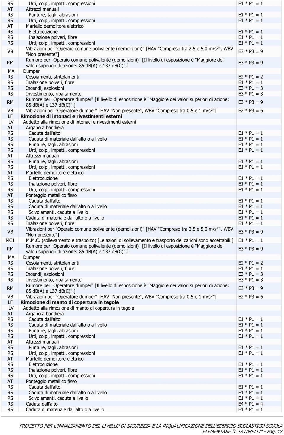 ] E3 * P3 = 9 MA Dumper RS Cesoiamenti, stritolamenti E2 * P1 = 2 RS Incendi, esplosioni E3 * P1 = 3 Rumore per "Operatore dumper" [Il livello di esposizione è "Maggiore dei valori superiori di