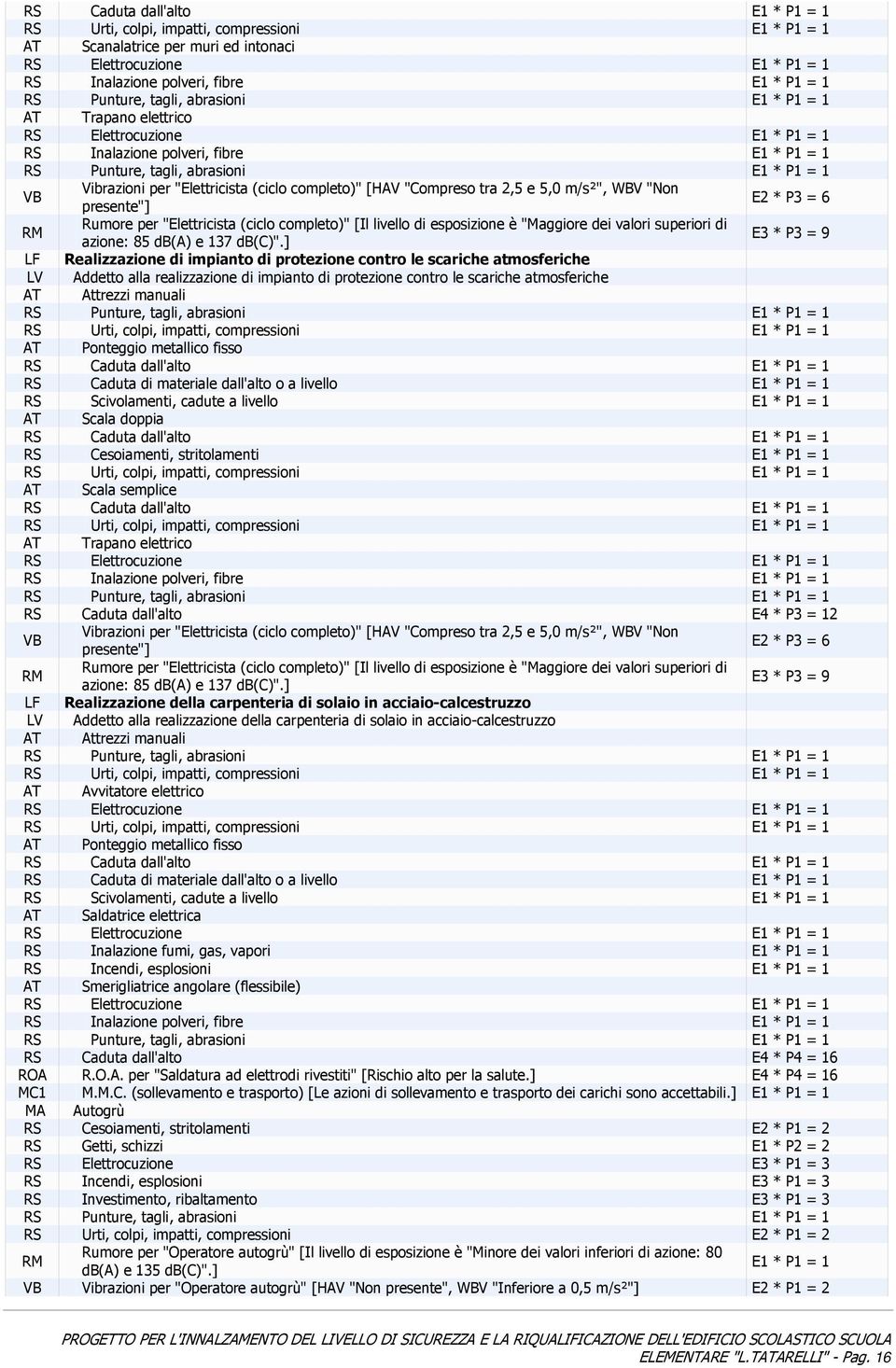 ] E3 * P3 = 9 LF Realizzazione di impianto di protezione contro le scariche atmosferiche LV Addetto alla realizzazione di impianto di protezione contro le scariche atmosferiche AT Attrezzi manuali AT