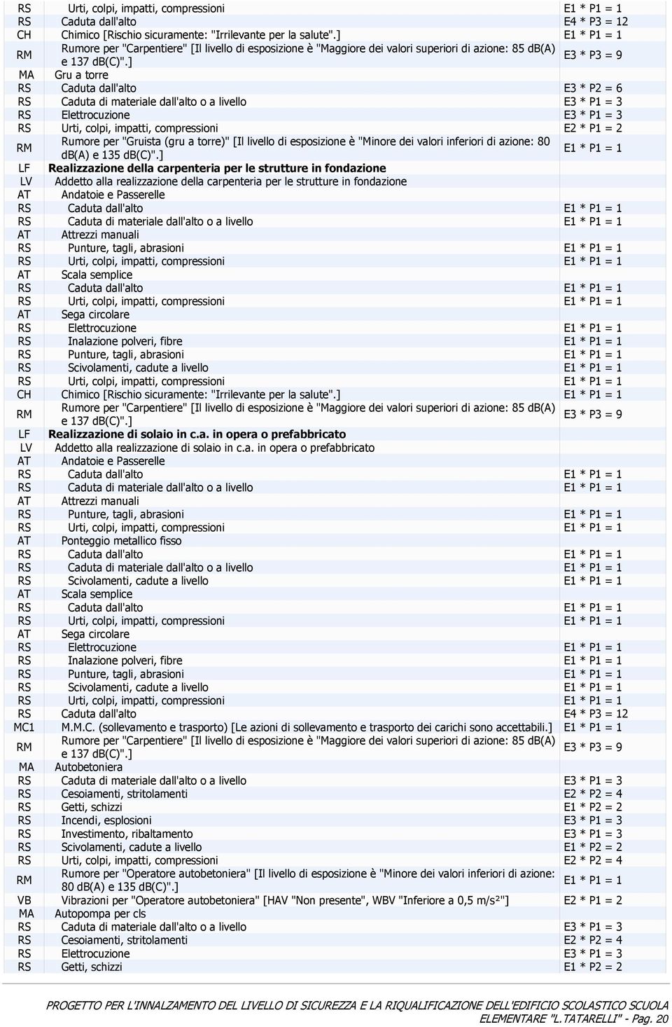 ] MA Gru a torre RS Caduta dall'alto E3 * P2 = 6 RS Caduta di materiale dall'alto o a livello E3 * P1 = 3 RS Elettrocuzione E3 * P1 = 3 RS Urti, colpi, impatti, compressioni E2 * P1 = 2 Rumore per