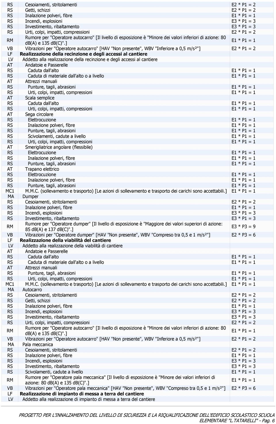 ] E1 * P1 = 1 VB Vibrazioni per "Operatore autocarro" [HAV "Non presente", WBV "Inferiore a 0,5 m/s²"] E2 * P1 = 2 LF Realizzazione della recinzione e degli accessi al cantiere LV Addetto alla