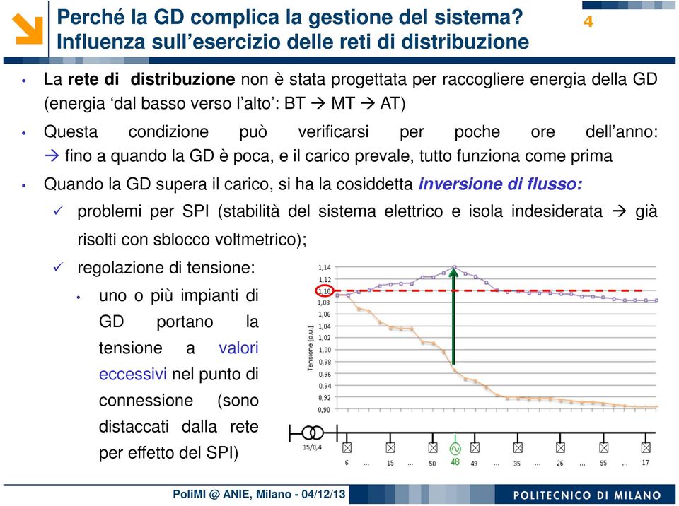 AT) Questa condizione può verificarsi per poche ore dell anno: fino a quando la GD è poca, e il carico prevale, tutto funziona come prima Quando la GD supera il carico, si ha