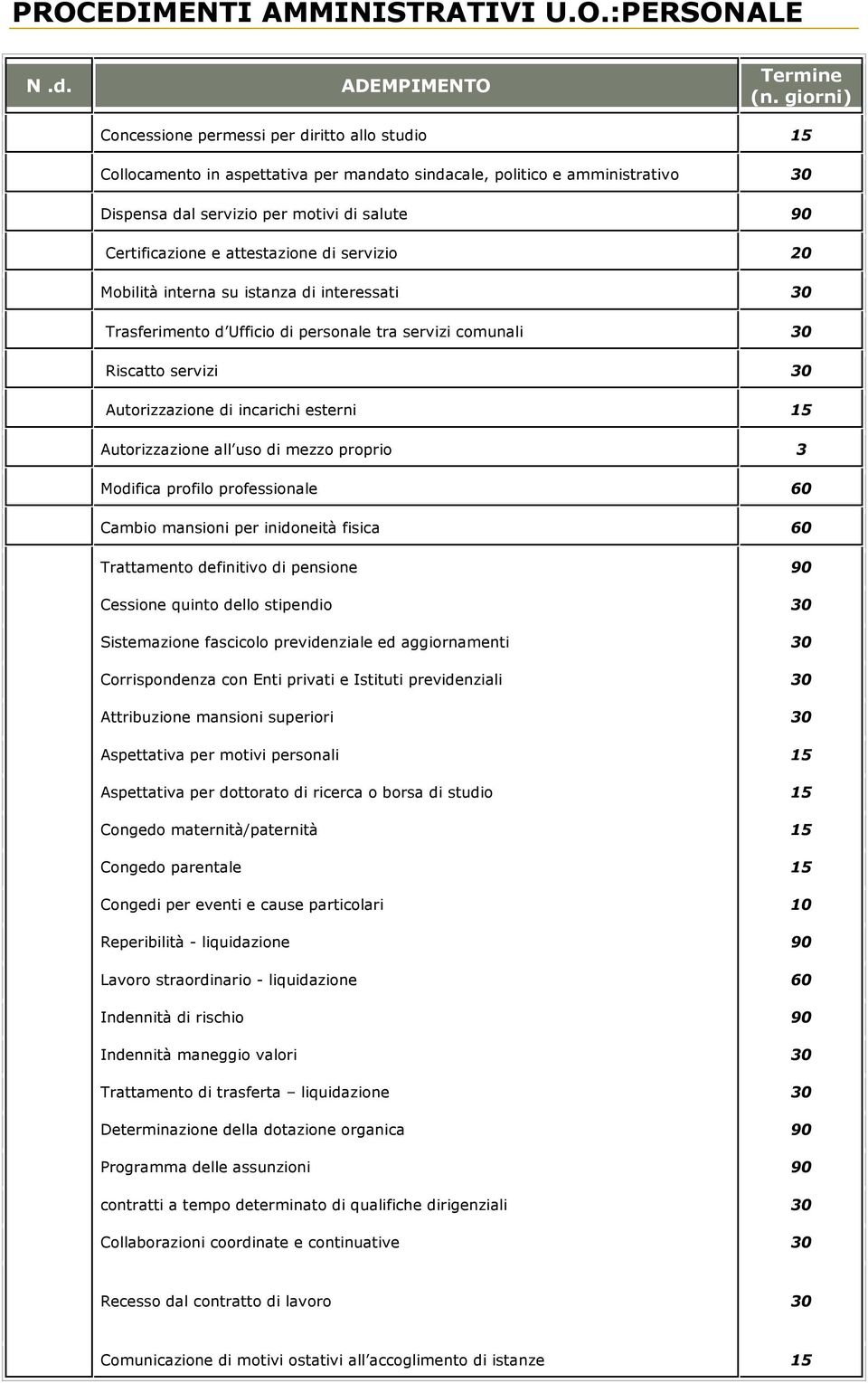 Autorizzazione di incarichi esterni 15 Autorizzazione all uso di mezzo proprio 3 Modifica profilo professionale 60 Cambio mansioni per inidoneità fisica 60 Trattamento definitivo di pensione 90