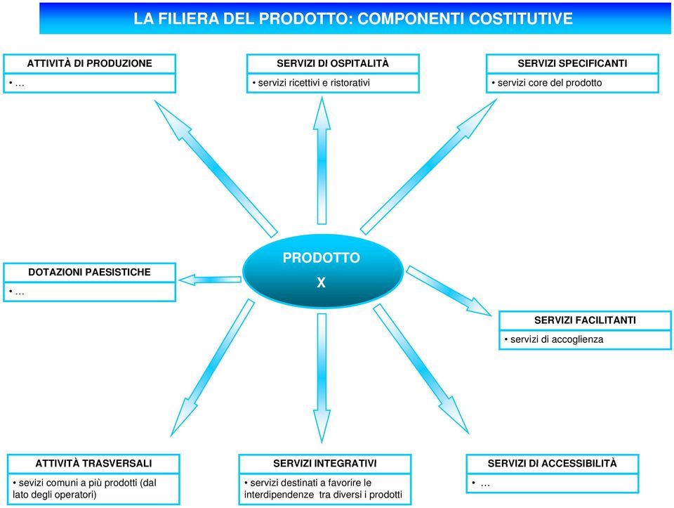 SERVIZI FACILITANTI servizi di accoglienza ATTIVITÀ TRASVERSALI sevizi comuni a più prodotti (dal lato degli