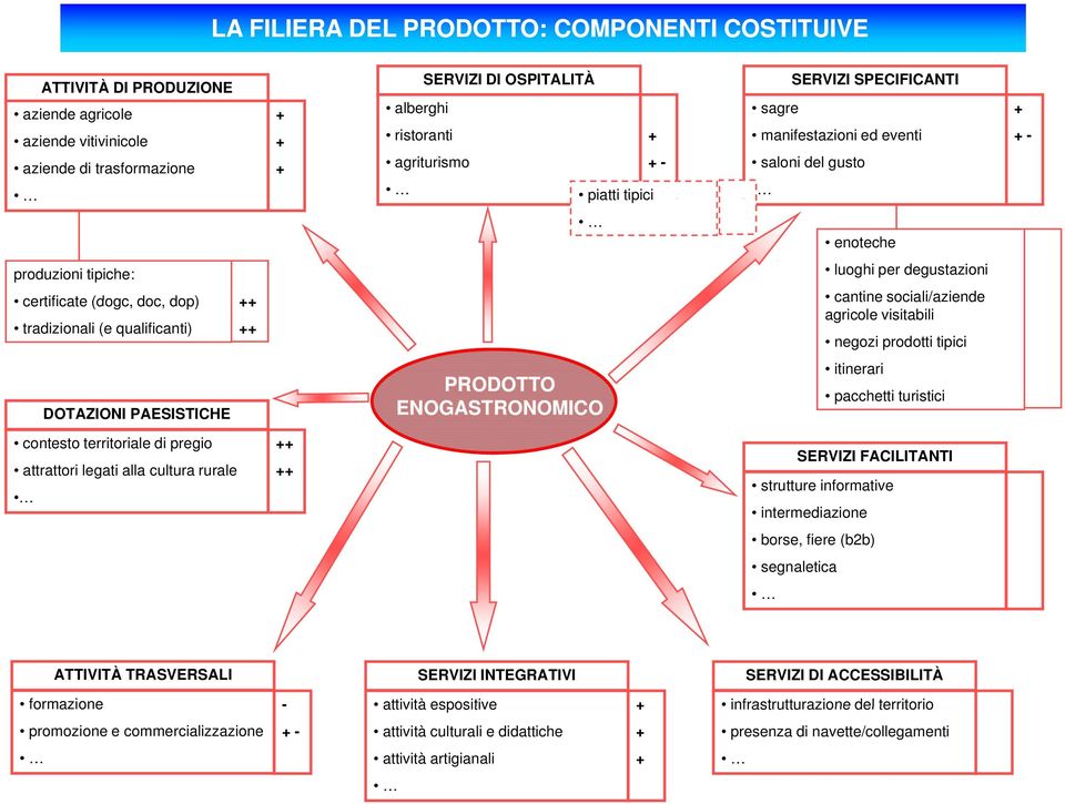degustazioni cantine sociali/aziende agricole visitabili negozi prodotti tipici DOTAZIONI PAESISTICHE PRODOTTO ENOGASTRONOMICO itinerari pacchetti turistici contesto territoriale di pregio attrattori
