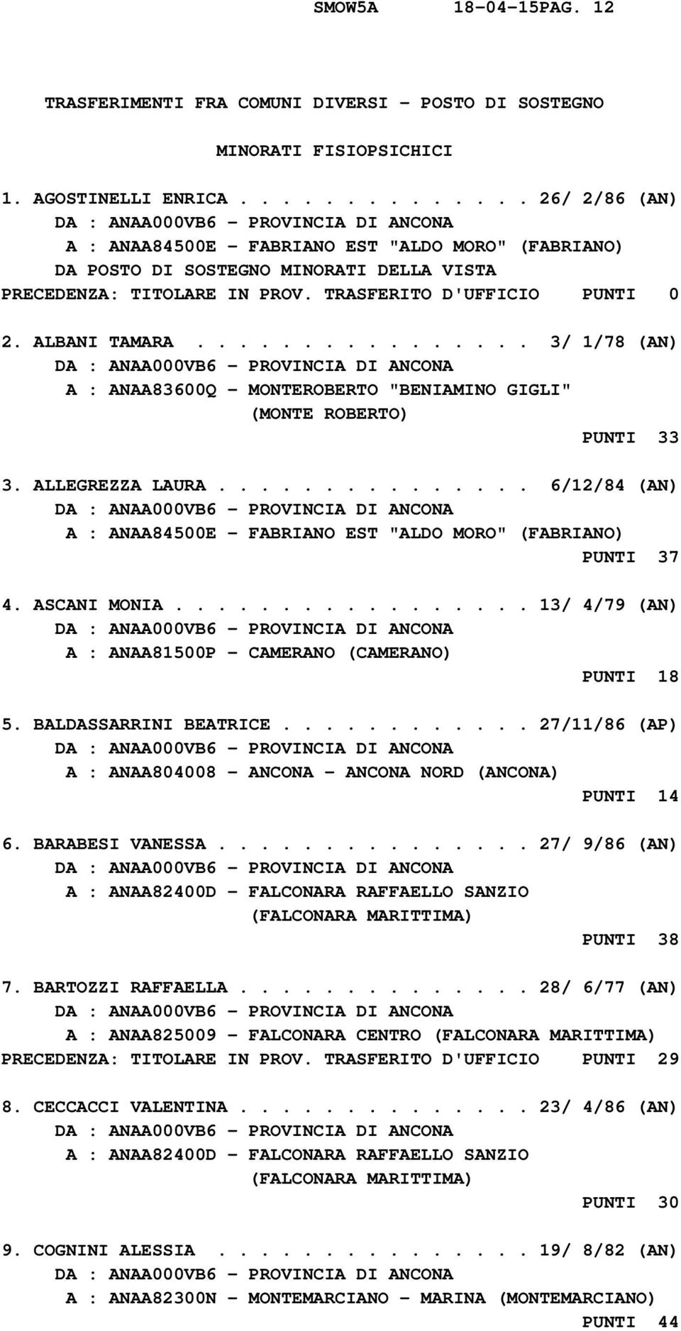 ............... 3/ 1/78 (AN) A : ANAA83600Q - MONTEROBERTO "BENIAMINO GIGLI" (MONTE ROBERTO) PUNTI 33 3. ALLEGREZZA LAURA............... 6/12/84 (AN) A : ANAA84500E - FABRIANO EST "ALDO MORO" (FABRIANO) PUNTI 37 4.