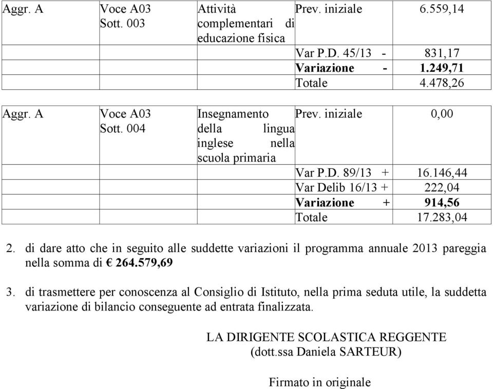 146,44 Var Delib 16/13 + 222,04 Variazione + 914,56 Totale 17.283,04 2.