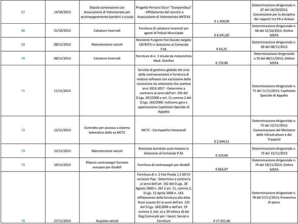 350,00 Fornitura di calzature invernali per agenti di Polizia Municipale 6.441,60 Revisione Furgone Fiat Ducato targato CN787FS in dotazione al Comando P.M. 65,25 Fornitura di n.