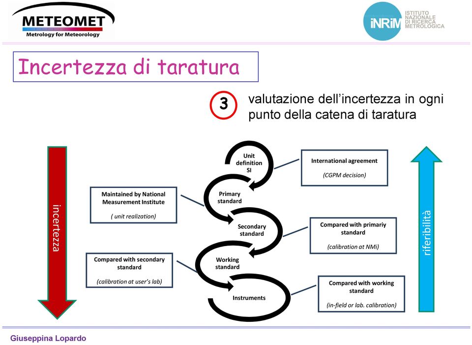 Compared with secondary standard Primary standard Working standard Secondary standard Compared with primariy standard