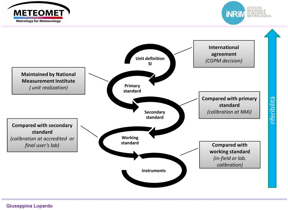 user s lab) Primary standard Working standard Secondary standard Instruments Compared with primary