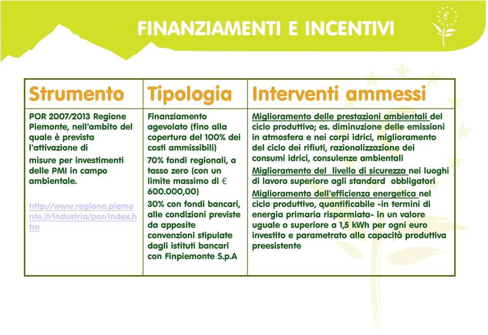 000,00) 30% con fondi bancari, alle condizioni previste da apposite convenzioni stipulate dagli istituti bancari con Finpiemonte S.p.A Miglioramento delle prestazioni ambientali del ciclo produttivo; es.