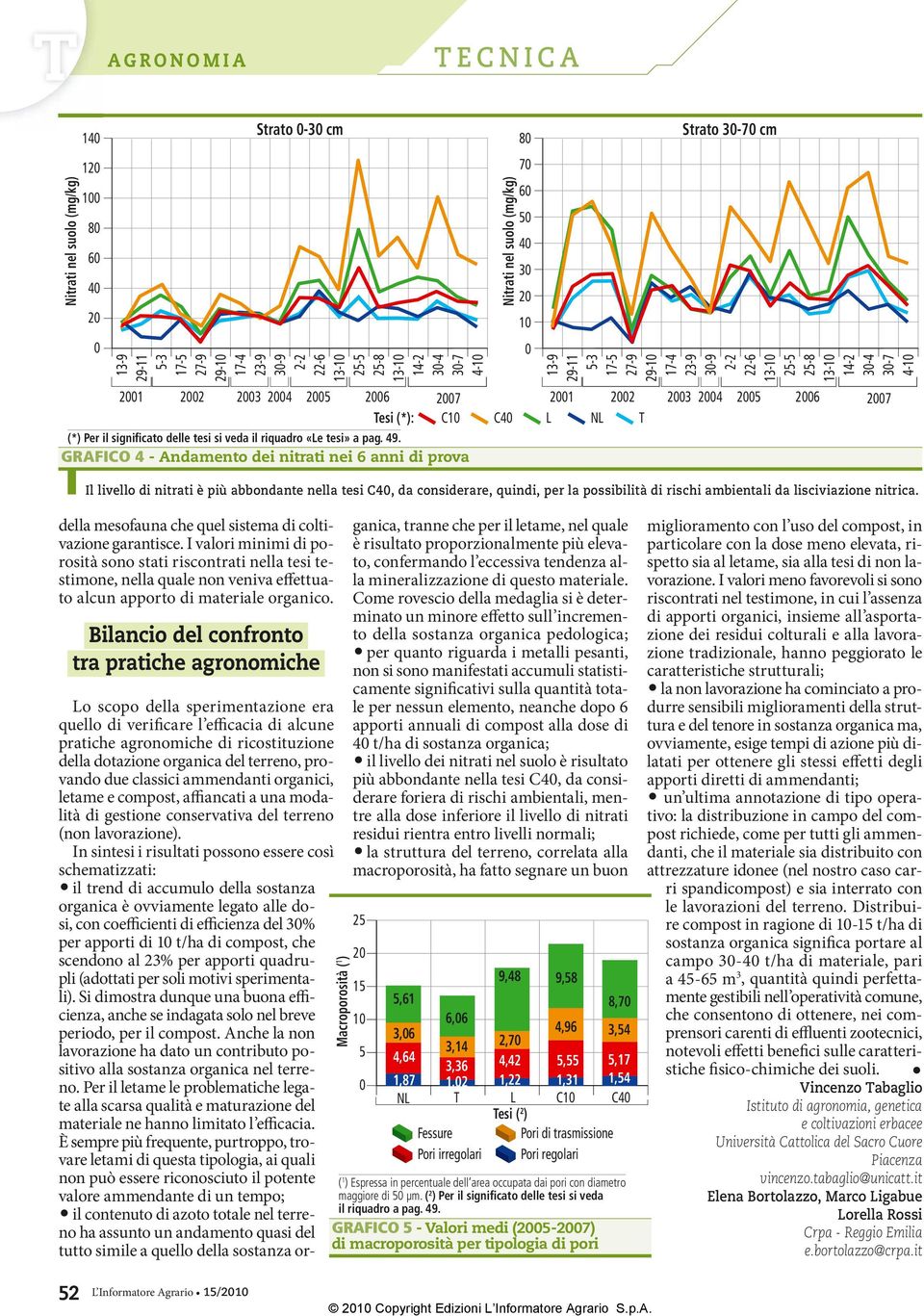 GRAFICO 4 - Andamento dei nitrati nei 6 anni di prova C4 L NL T Il livello di nitrati è più abbondante nella tesi C4, da considerare, quindi, per la possibilità di rischi ambientali da lisciviazione