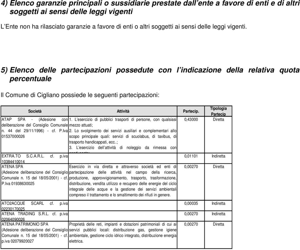 5) Elenco delle partecipazioni possedute con l indicazione della relativa quota percentuale Il Comune di Cigliano possiede le seguenti partecipazioni: Società Attività Partecip.