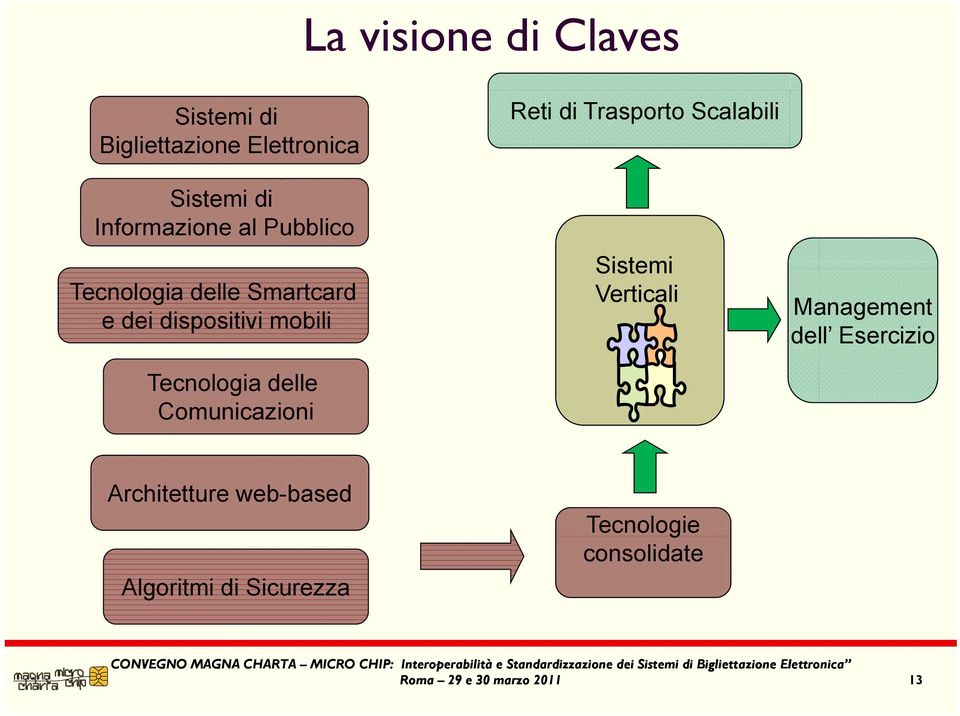 Comunicazioni Reti di Trasporto Scalabili Sistemi Verticali Management dell Esercizio