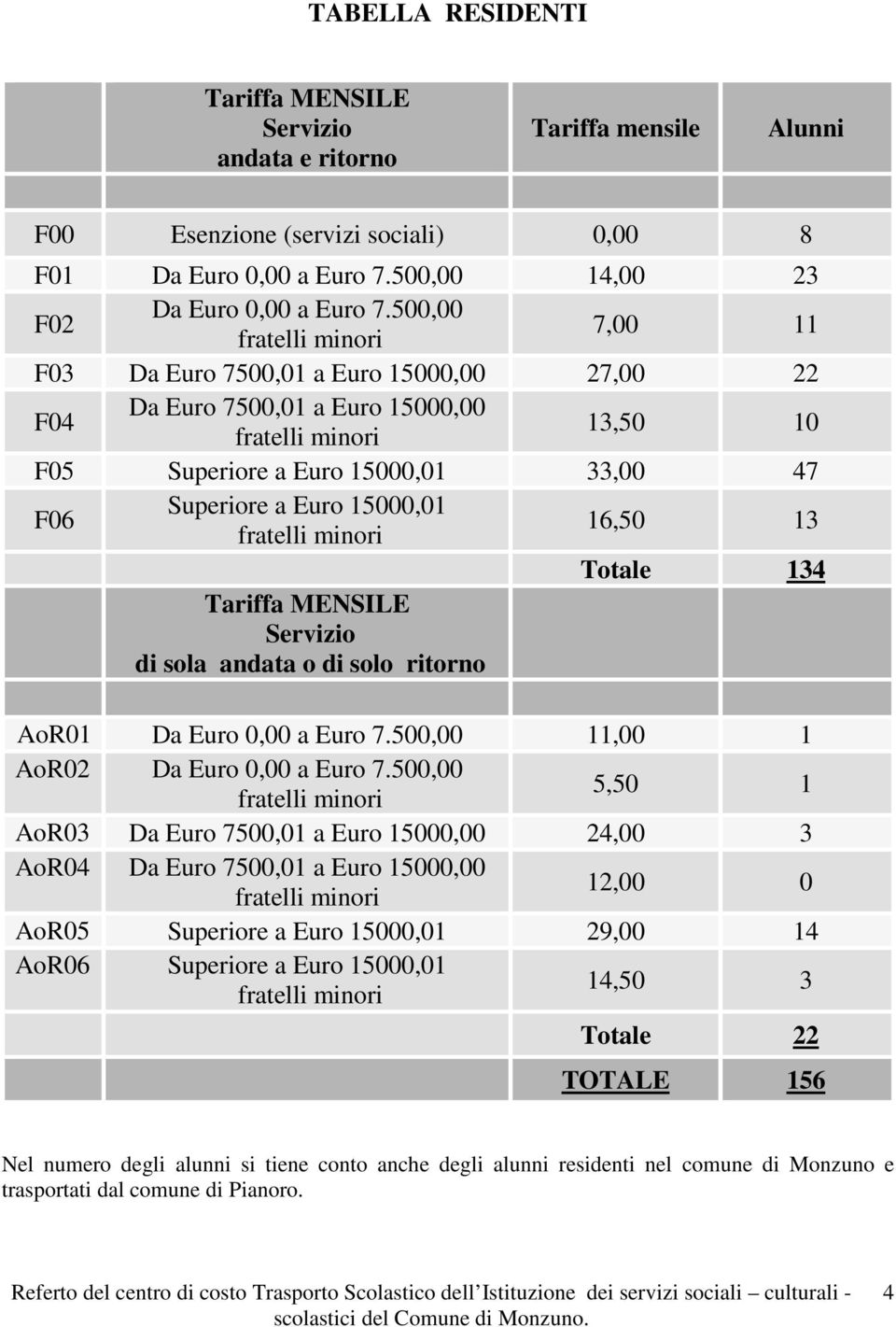 Tariffa MENSILE Servizio di sola andata o di solo ritorno AoR01 Da Euro 0,00 a Euro 7.500,00 11,00 1 AoR02 Da Euro 0,00 a Euro 7.