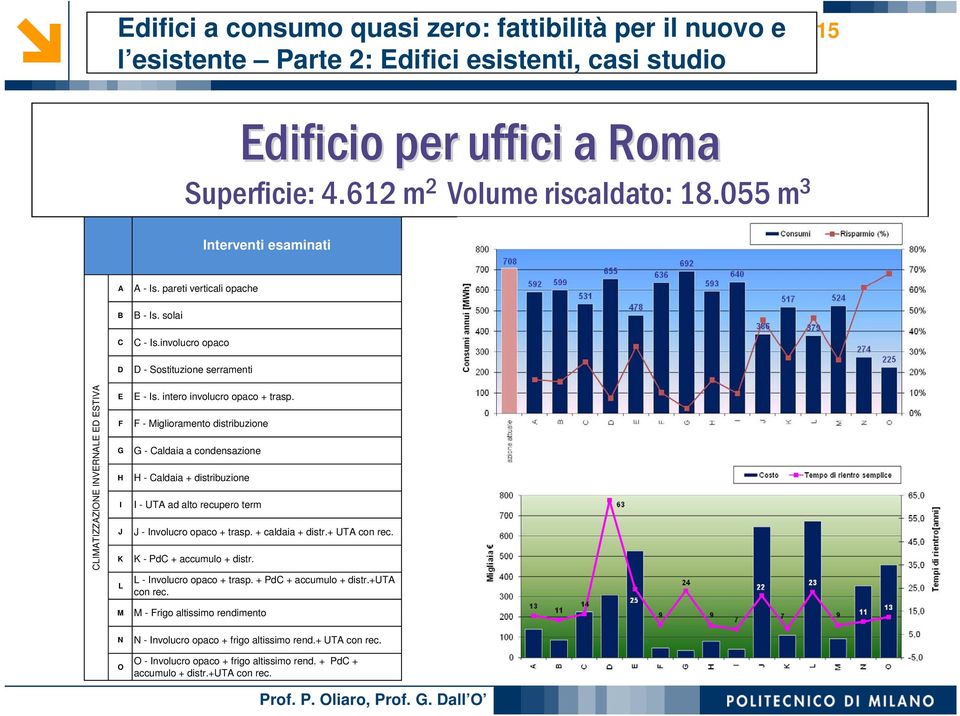 F - Miglioramento distribuzione G - Caldaia a condensazione H - Caldaia + distribuzione I - UTA ad alto recupero term J - Involucro opaco + trasp. + caldaia + distr.+ UTA con rec.