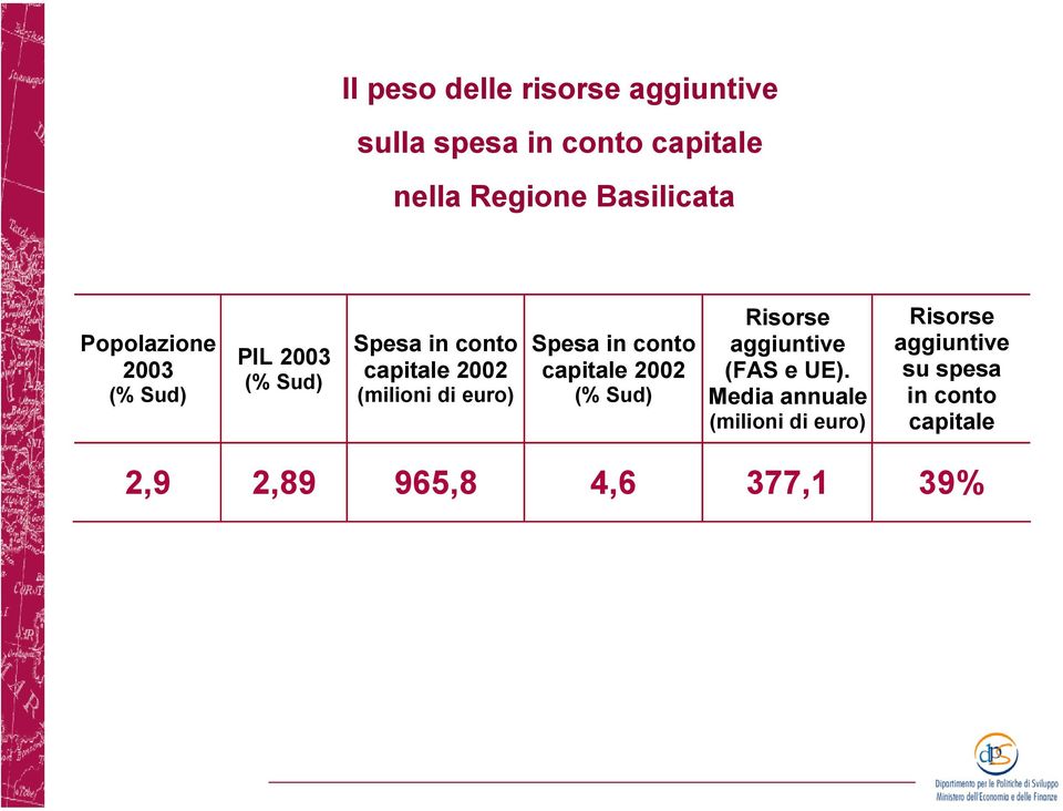 euro) Spesa in conto capitale 2002 (% Sud) Risorse aggiuntive (FAS e UE).