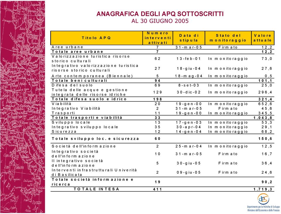 27,6 Arte contem poranea ( Biennale) 5 1 8 -m a g -04 In m onitoraggio 0,5 Totale beni culturali 94 101,1 Difesa del suolo 69 8-set-03 In m onitoraggio 25,0 Tutela delle acque e gestione in te g rata