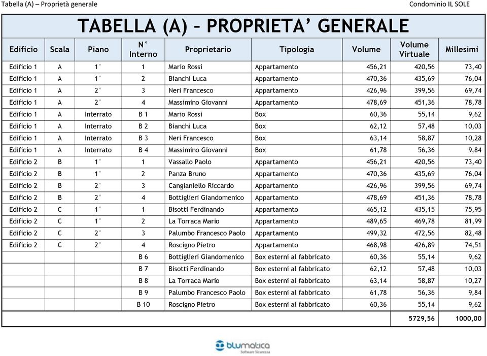 78,78 Edificio 1 A Interrato B 1 Mario Rossi Box 60,36 55,14 9,62 Edificio 1 A Interrato B 2 Bianchi Luca Box 62,12 57,48 10,03 Edificio 1 A Interrato B 3 Neri Francesco Box 63,14 58,87 10,28