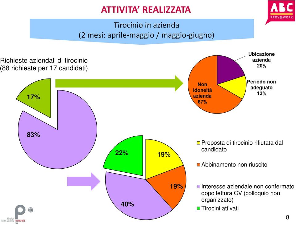 Proposta di tirocinio rifiutata dal candidato Abbinamento non riuscito 40% 19%