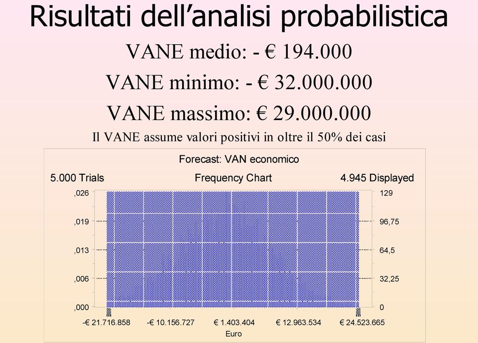 economico 5.000 Trials Frequency Chart 4.