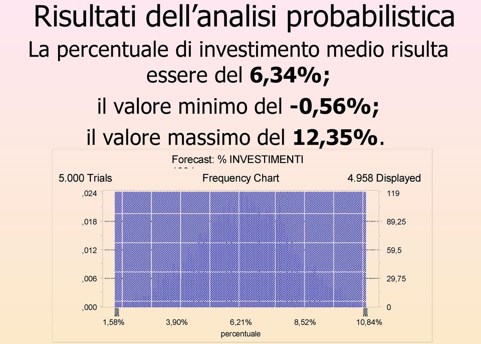 12,35%. Forecast: % INVESTIMENTI 5.000 Trials 1994 Frequency Chart 4.
