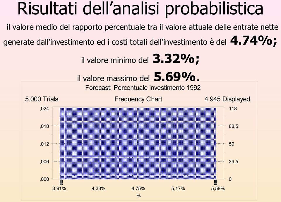 74%; il valore minimo del 3.32%; il valore massimo del 5.69%. 5.000 Trials Frequency Chart 4.