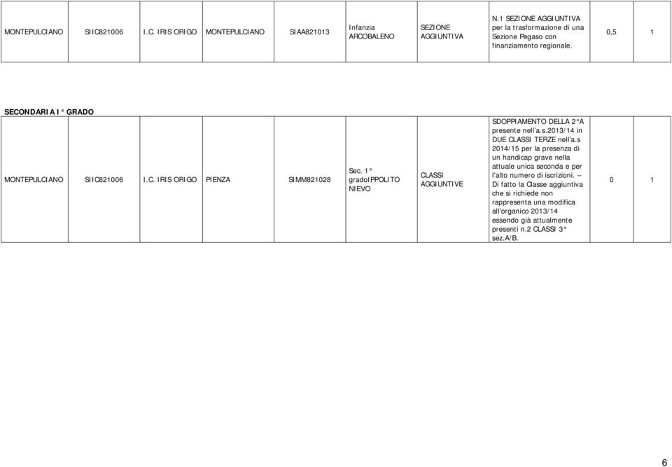 1 gradoippolito NIEVO CLASSI AGGIUNTIVE SDOPPIAMENTO DELLA 2 A presente nell a.s.2013/14 in DUE CLASSI TERZE nell a.