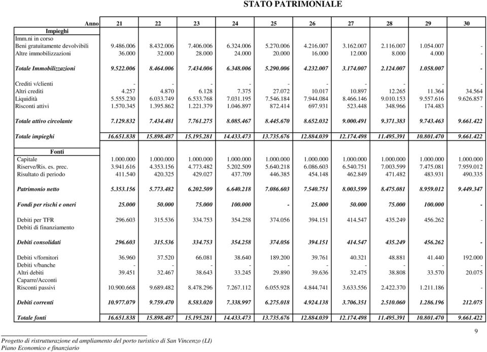 058.007 - Crediti v/clienti - - - - - - - - - - Altri crediti 4.257 4.870 6.128 7.375 27.072 10.017 10.897 12.265 11.364 34.564 Liquidità 5.555.230 6.033.749 6.533.768 7.031.195 7.546.184 7.944.084 8.