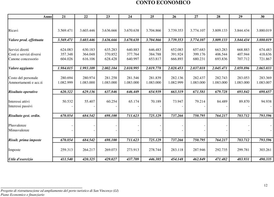 636 Canone concessorio 604.026 616.106 628.428 640.997 653.817 666.893 680.231 693.836 707.712 721.867 Valore aggiunto 1.984.015 1.993.109 2.002.104 2.010.995 2.019.778 2.028.453 2.037.018 2.045.