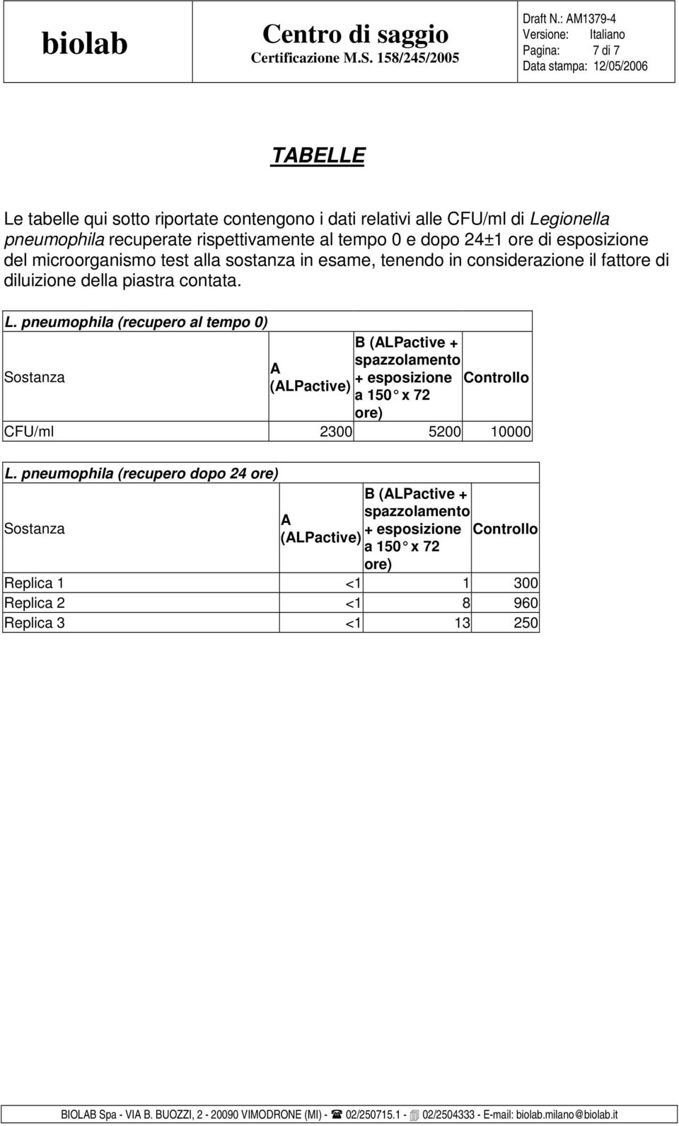 pneumophila (recupero al tempo 0) B (ALPactive + Sostanza spazzolamento A + esposizione Controllo (ALPactive) a 150 x 72 ore) CFU/ml 2300 5200 10000 L.