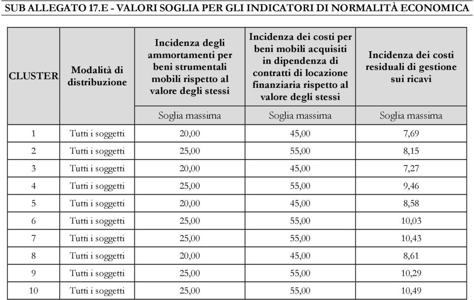 costi per beni mobili acquisiti in dipendenza di contratti di locazione finanziaria rispetto al valore degli stessi Incidenza dei costi residuali di gestione sui ricavi Soglia massima Soglia