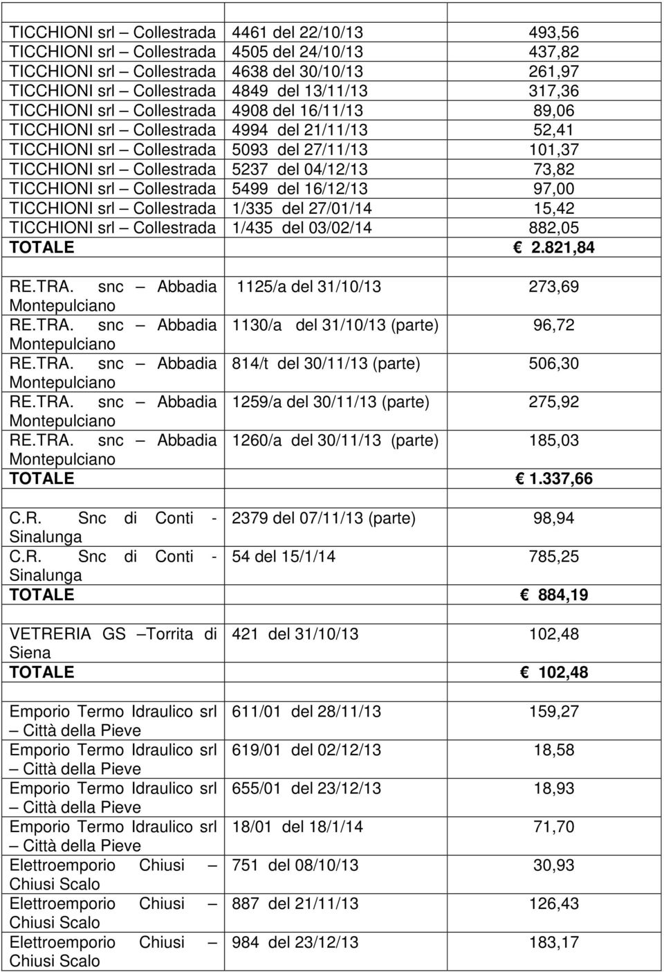 04/12/13 73,82 TICCHIONI srl Collestrada 5499 del 16/12/13 97,00 TICCHIONI srl Collestrada 1/335 del 27/01/14 15,42 TICCHIONI srl Collestrada 1/435 del 03/02/14 882,05 TOTALE 2.821,84 RE.TRA.