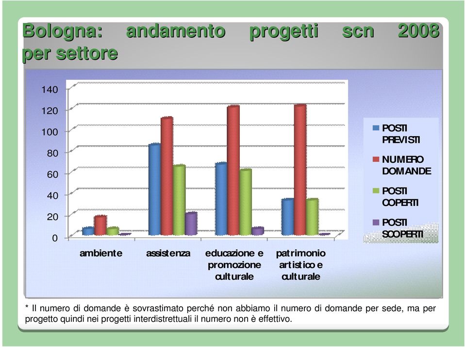 POSTI COPERTI POSTI SCOPERTI * Il numero di domande è sovrastimato perché non abbiamo il numero