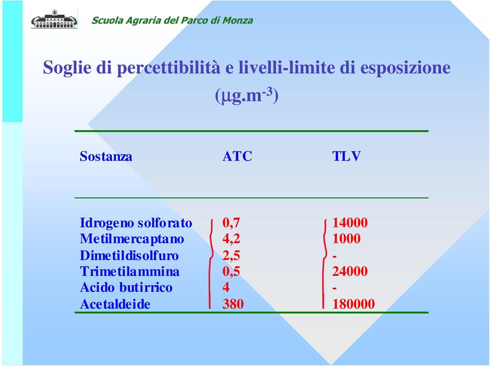 Metilmercaptano 4,2 1000 Dimetildisolfuro 2,5 -