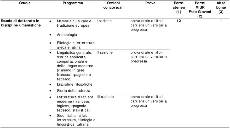 francese spagnolo e tedesco) Discipline filosofiche Storia della scienza Letterature straniere moderne (francese,