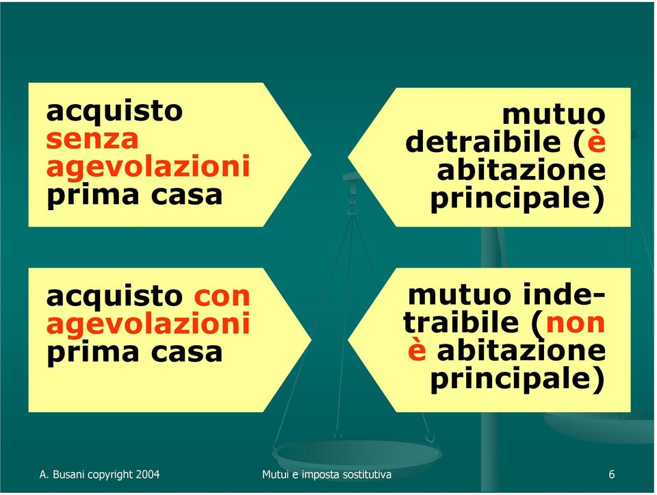 prima casa mutuo indetraibile (non è abitazione