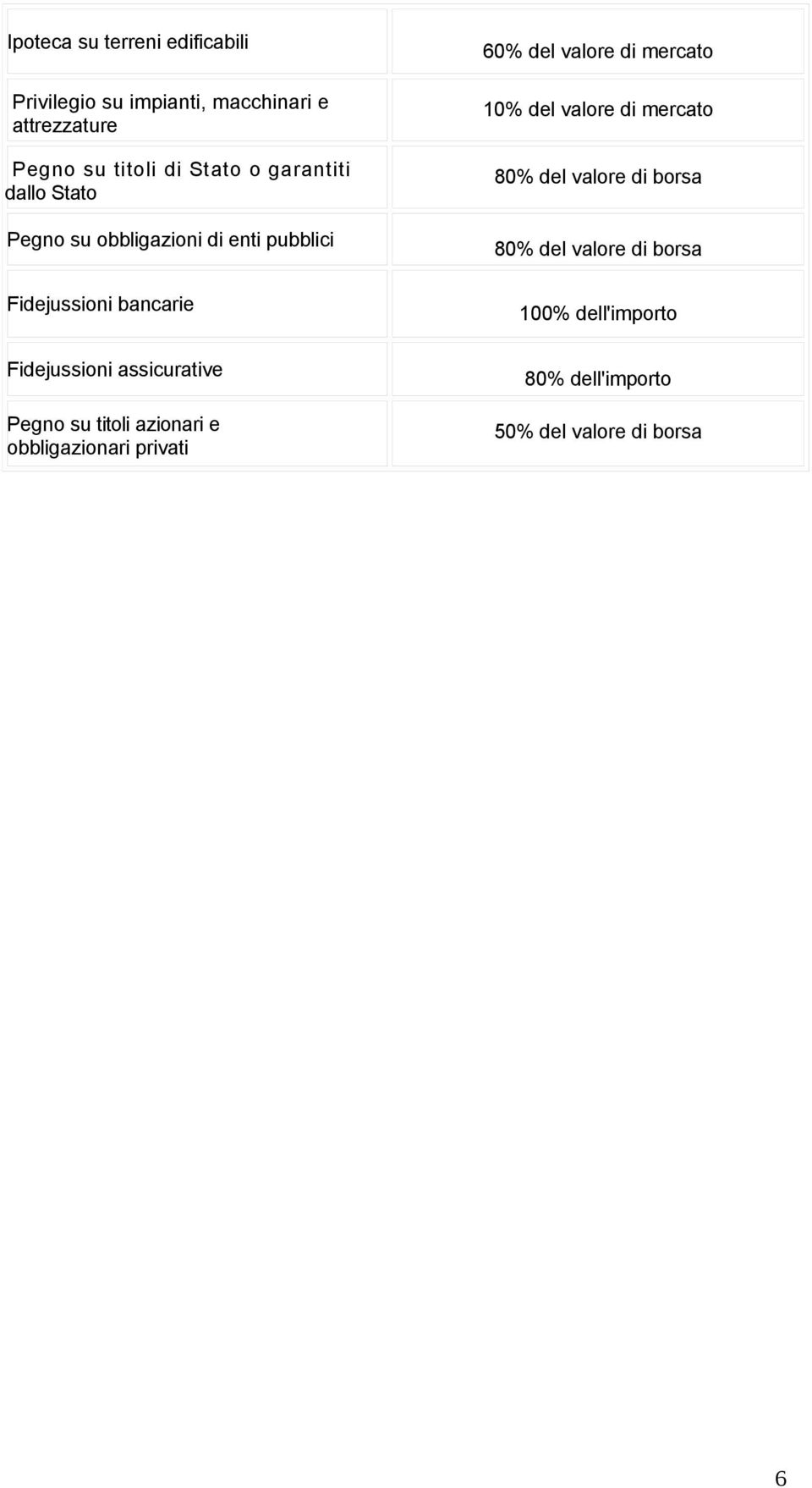 assicurative Pegno su titoli azionari e obbligazionari privati 60% del valore di mercato 10% del valore di