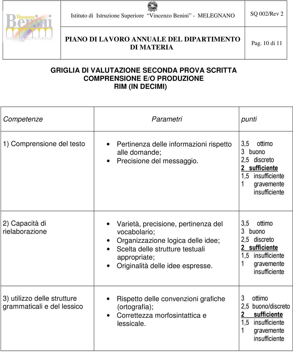 3,5 ottimo 3 buono 2,5 discreto 2 sufficiente 1,5 1 gravemente 2) Capacità di rielaborazione Varietà, precisione, pertinenza del vocabolario; Organizzazione logica delle idee; Scelta delle