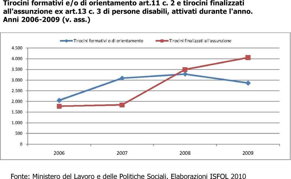 3 di persone disabili, attivati durante l'anno.