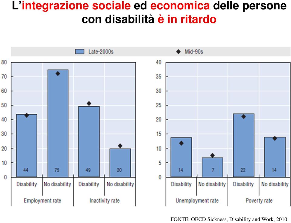 disabilità è in ritardo FONTE: