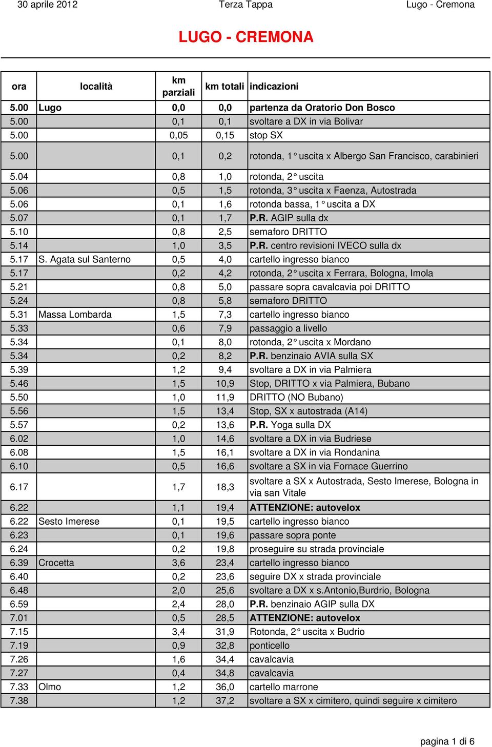 07 0,1 1,7 P.R. AGIP sulla dx 5.10 0,8 2,5 semaforo DRITTO 5.14 1,0 3,5 P.R. centro revisioni IVECO sulla dx 5.17 S. Agata sul Santerno 0,5 4,0 cartello ingresso bianco 5.