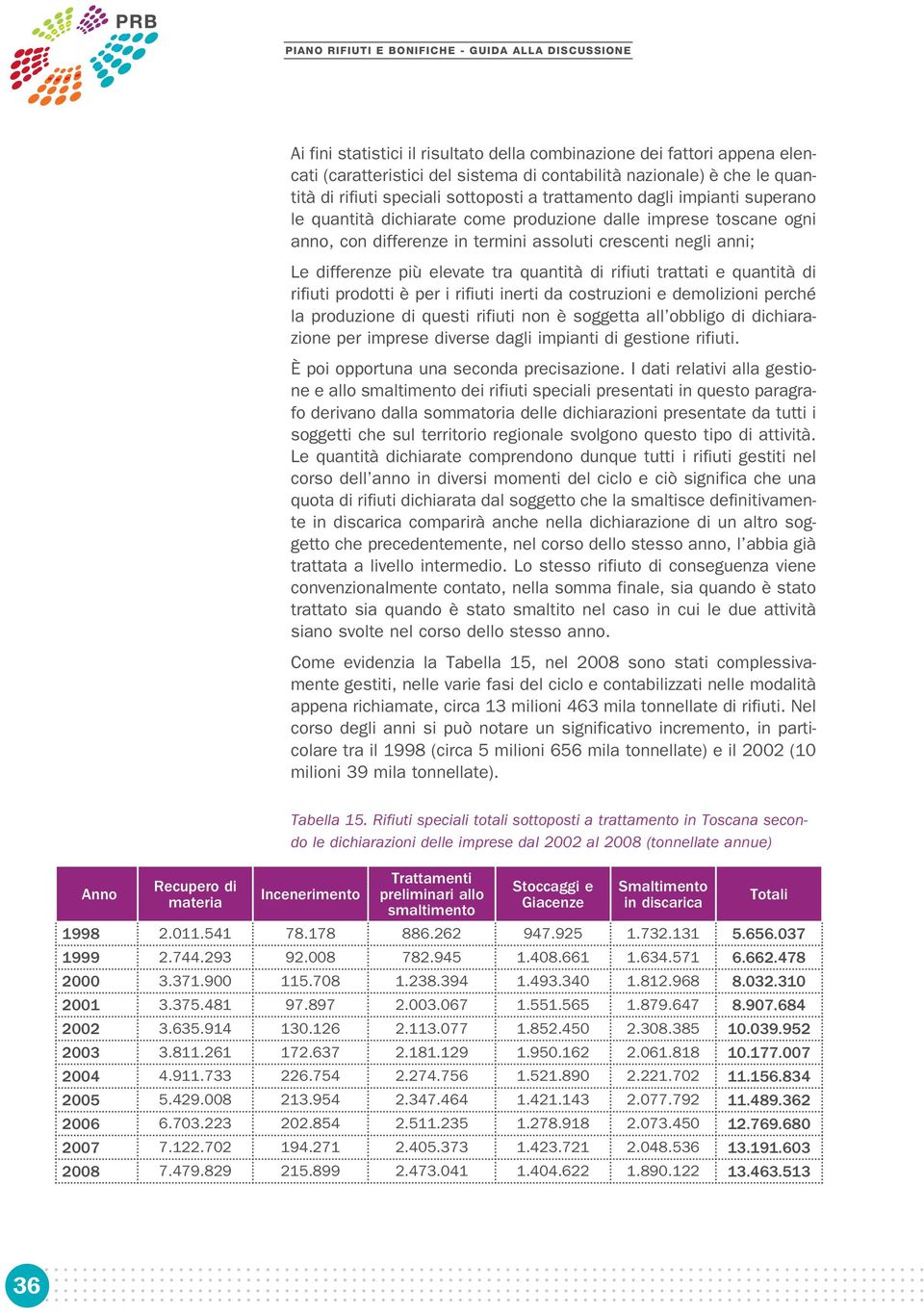 negli anni; Le differenze più elevate tra quantità di rifiuti trattati e quantità di rifiuti prodotti è per i rifiuti inerti da costruzioni e demolizioni perché la produzione di questi rifiuti non è