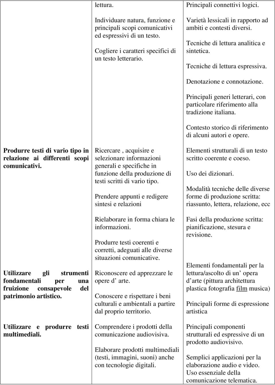 Produrre testi di vario tipo in relazione ai differenti scopi comunicativi. Utilizzare gli strumenti fondamentali per una fruizione consapevole del patrimonio artistico.